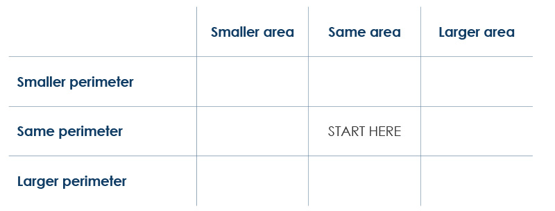 A table with column titles Smaller area, Same area and Larger area; with row titles Smaller perimeter, Same perimeter and Larger perimeter