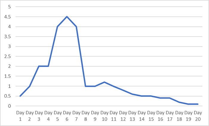 A line graph showing my experience of covid symptoms across 20 days, the shape of the graph shows a peak rising from 0.5 on day one to 4.5 on day 6, and then falling to 1 on day 8. The trend then shows a steady decline down to 0.1 on day 20 but with a slight bump at day 10