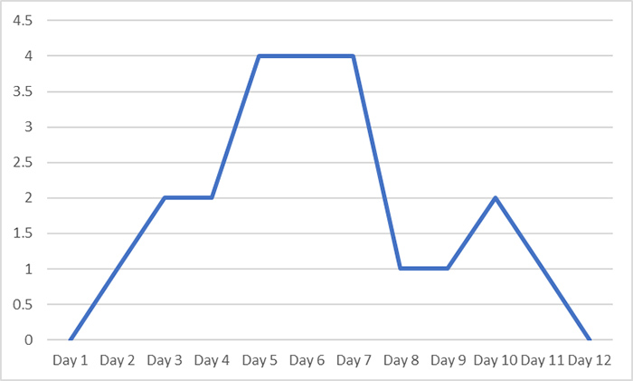 A line graph showing the strength of covid infection according to the thickness of the lines on the lateral flow tests. The chart reflects the values in the table above