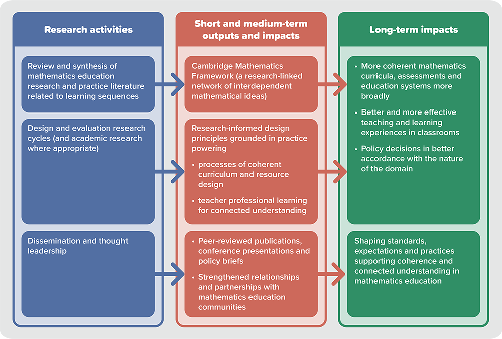 Our impact model shown as a diagram split into 3 categories. Research activities, short and medium term outputs and impacts and long-term impacts
