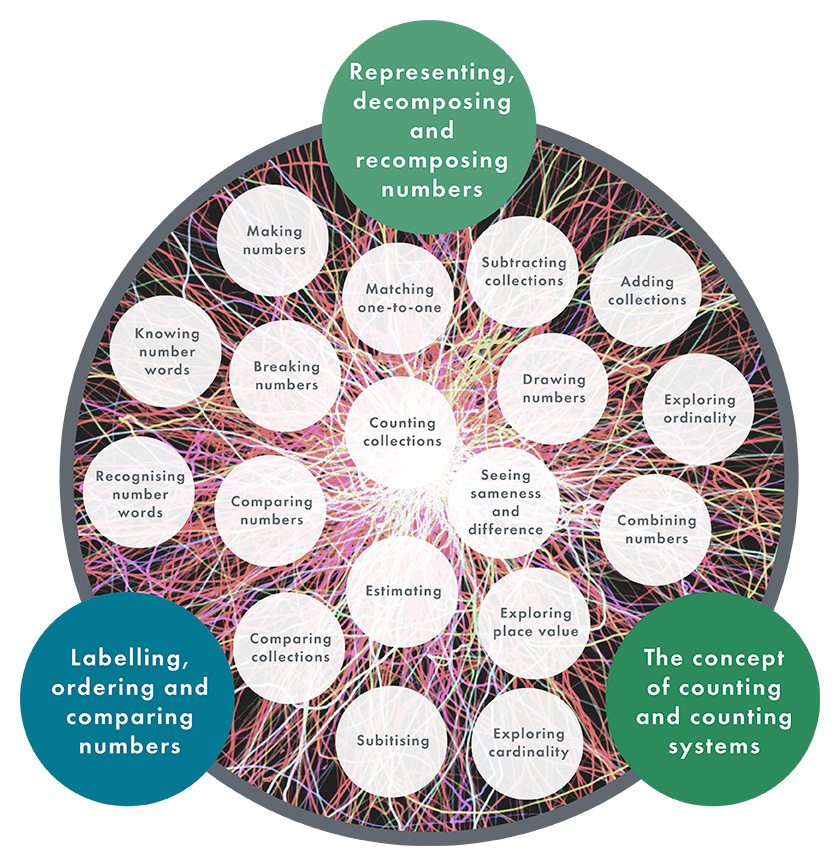 The terms 'Representing, decomposing and recomposing numbers' in one circle. 'The concept of counting and count systems' in another, and finally 'labelling, ordering and comparing numbers' in a third. They are connected with other terms inbetween them.