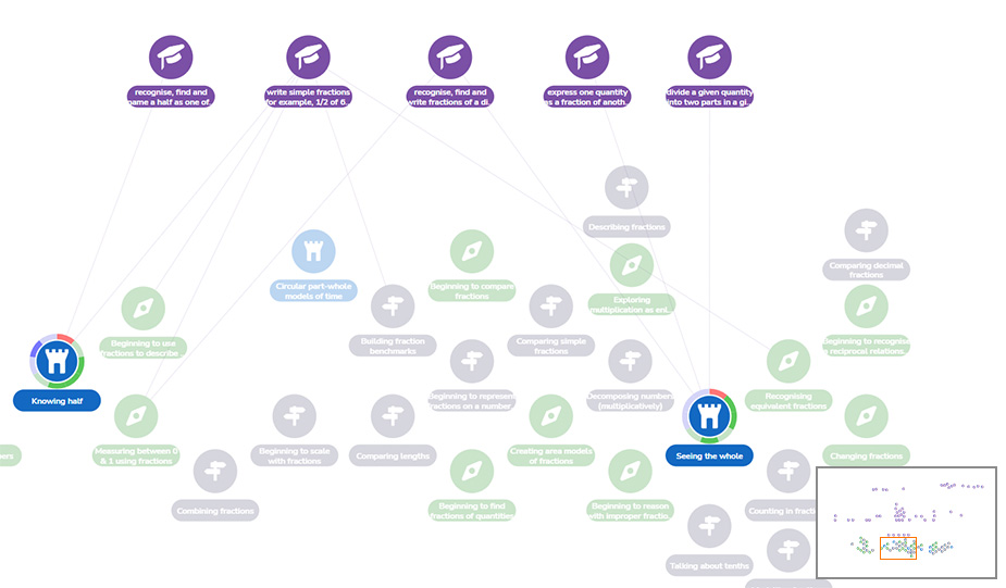 Zoomed section of a larger knowledge graph, showing some nodes with mathematical titles