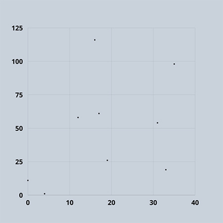 A graph with no labels, with the x axis going from 0 to 40, and the y axis from 0 to 125