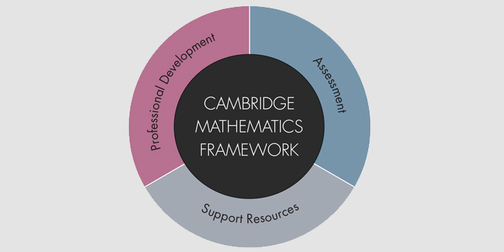 The words Cambridge Mathematics Framework in a black circle, surrounded by 3 segments, with the terms Professional development, Assessment and Support resources