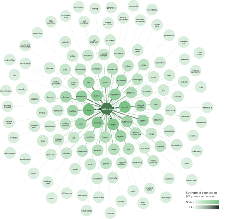 Glossary entries in the CM Framework that are connected to the term number line