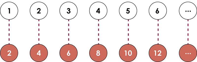 Numbers being paired together vertically. The number one is pair with two, three is paired with four, and continues in the pattern of next odd with next even