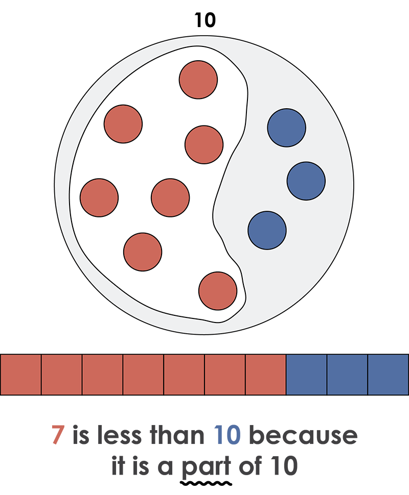 Ten circles with seven coloured orange and three slate blue. The seven are surrounded in a squiggly circle. Underneath is the text Seven is less than ten because it is a part of a number