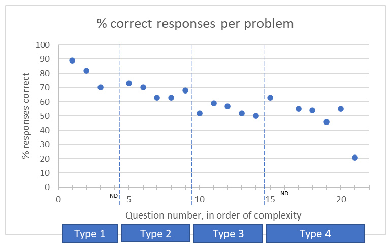 A graph showing % correct responses per problem
