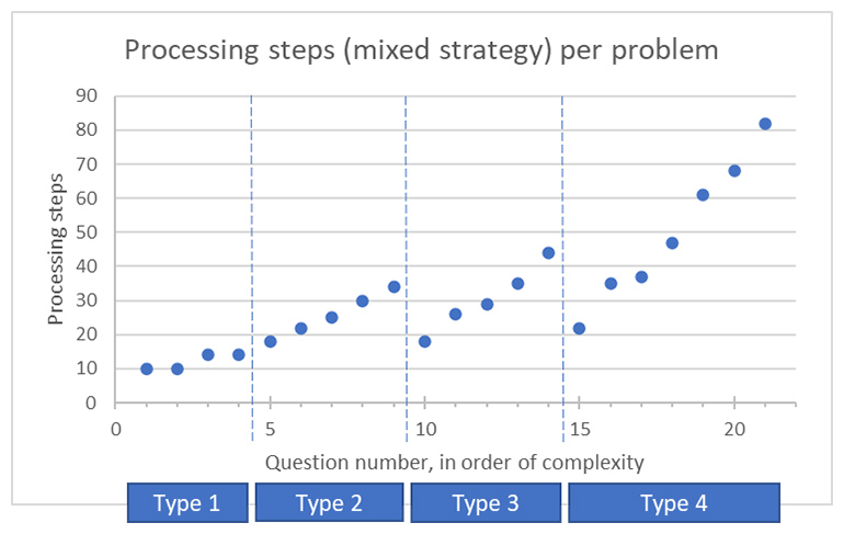 A graph showing Processing steps (mixed strategy) per problem