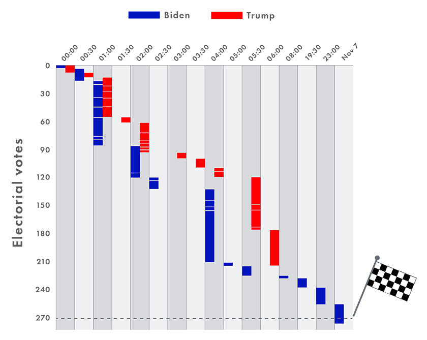 An infographic showing when states declared their electoral college votes with times shown in GMT