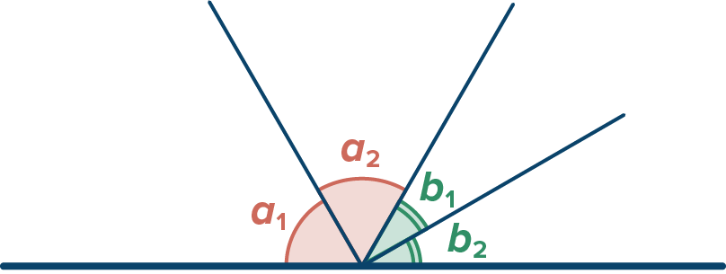 Three lines radiating upwards from a single point on a horizontal straight line creating two pairs of equal angles – pair a and pair b