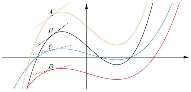 A line graph displaying the likelihood given an increasing number of results