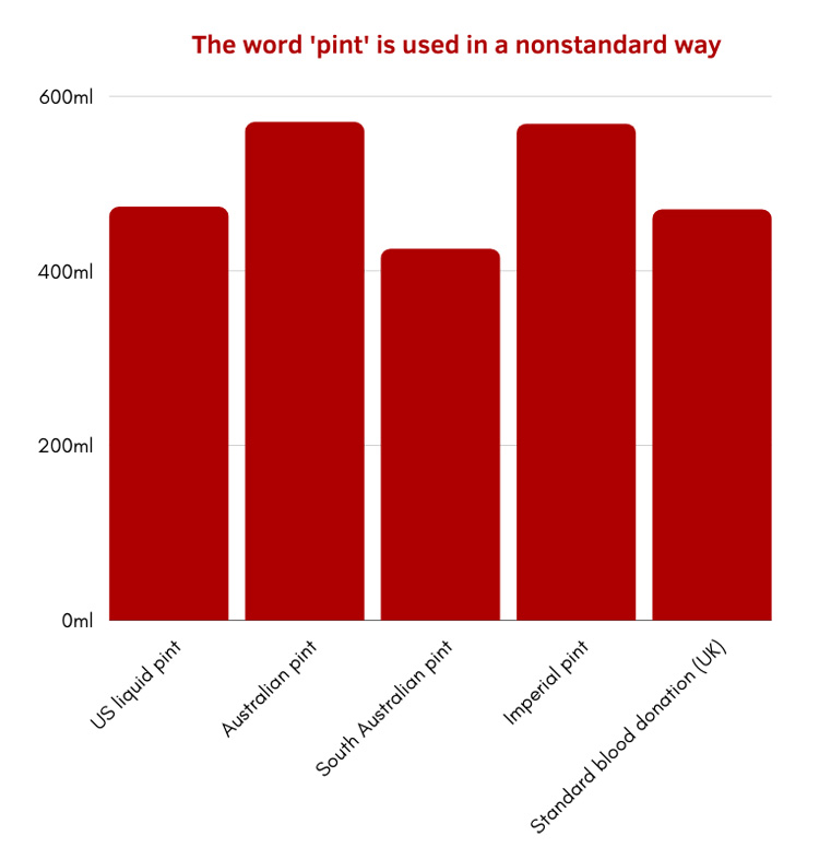 A bar chart showing how the term pint differs in measurement depending on location