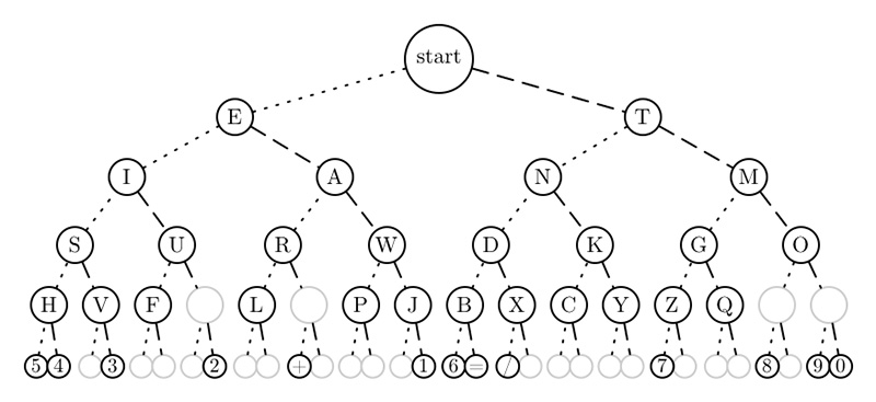 Morse code displayed in a trie format