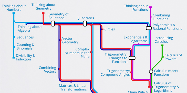 An image of the underground mathematics map, which displays resources along a system of thematic tube lines