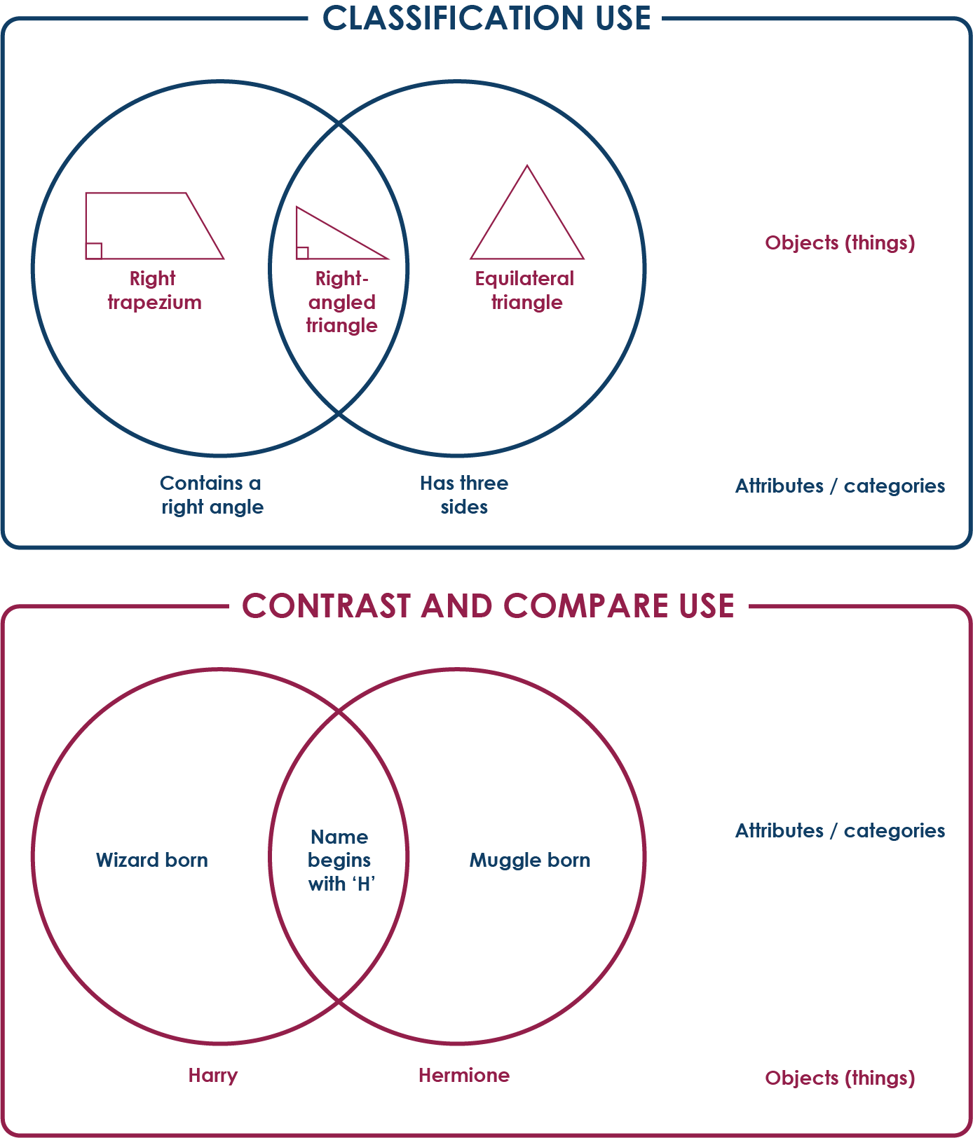 Venn diagram on Classification use against contrast and compare use.