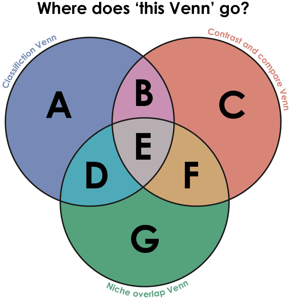 Where does this venn go?