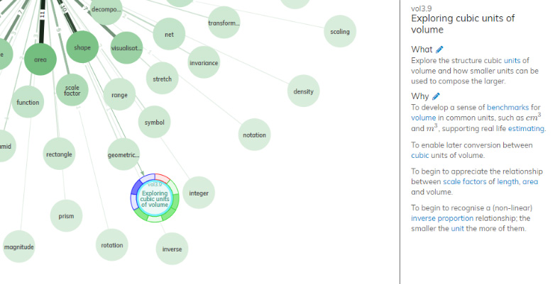 Network graph for the term volume with the waypoint Exploring cubic units of volume