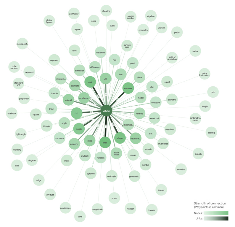 Network graph for the glossary term volume