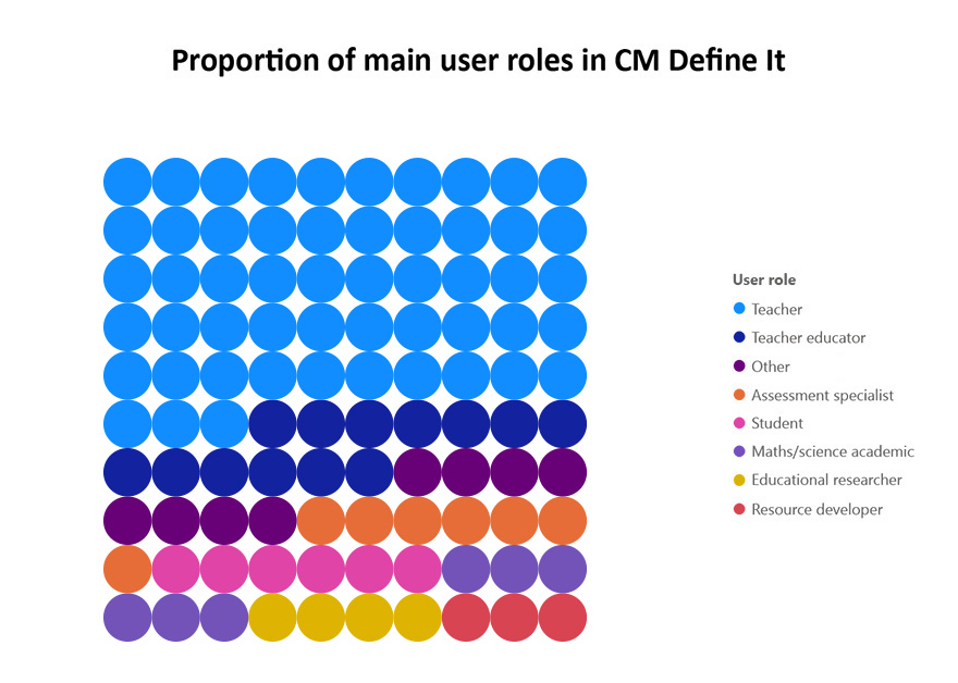 A waffle chart showing the proportion of user roles for the CM Define It app