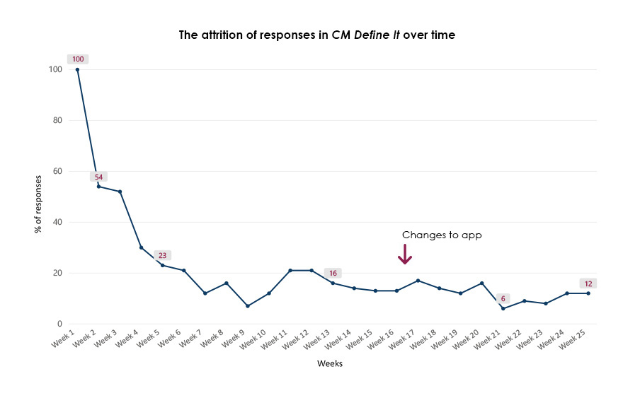 A graph showing responses for the CM Define It app over time