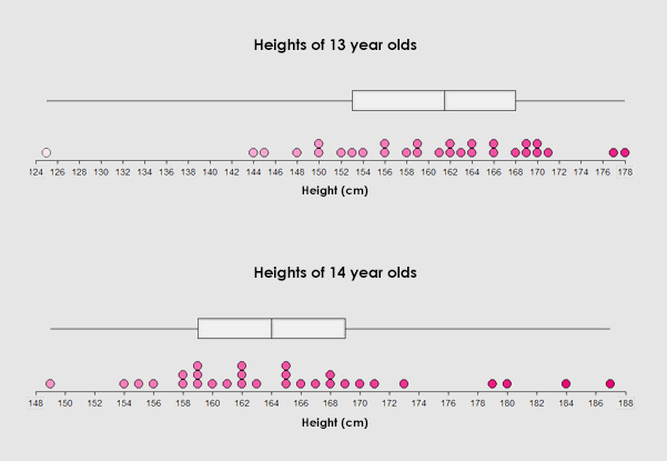 Comparing the heights of 13 year olds to 14 year olds